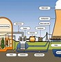 Image result for Nuclear Power Plant Systems