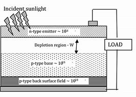 Image result for Single Junction Solar Cell
