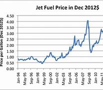 Image result for Fuel Prices in Orlando FL