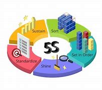Image result for 5S Lean PowerPoint