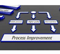 Image result for Process Improvement