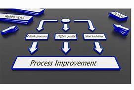 Image result for Lean Process Improvement Methodology