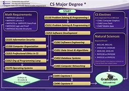 Image result for CS Major Entry Level