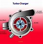 Image result for Turbocharger Working Principle