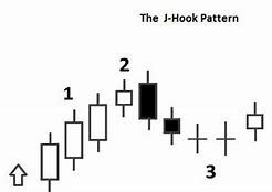 Image result for J-Hook Candlestick Pattern