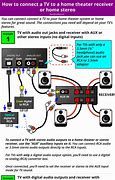 Image result for Apple TV 4K Wiring to Home Theater