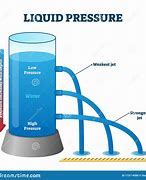 Image result for Pressure Is Measured A