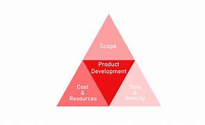 Image result for PMI Iron Triangle