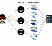 Image result for What Is a DDoS Attack and How Does It Work