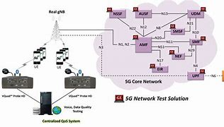 Image result for 5G Core Network