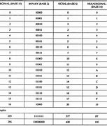 Image result for Binary Octal Decimal and Hexadecimal Tips Chart