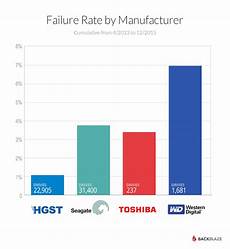 Hgst Hard Disks Still Super Reliable Seagates Have