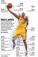 Image result for Kobe Bryant Injuries Timeline