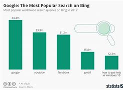 Image result for Most Popular Search On Bing