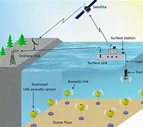 Image result for Underwater Wireless Communication System