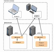 Image result for Mainframe vs Client Server with Example