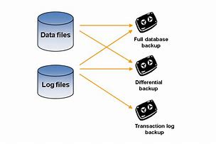 Image result for SQL Server Backup Database