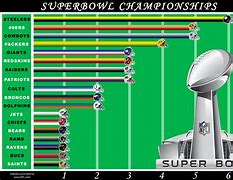 Image result for Super Bowl by Year Chart