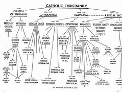 Image result for American Christian Denominations