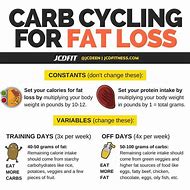 Image result for Fat Intake in Carb Cycling