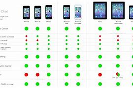 Image result for Comparison Chart of Apple iPhones