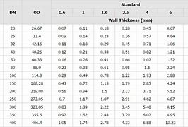 Image result for Stainless Steel Pipe Wall Thickness Chart