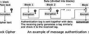 Image result for Lightweight Password Encryption