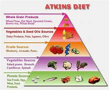 Image result for Atkins Diet First Phase