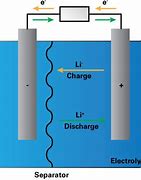 Image result for Lithium Ion Battery Internal Structure