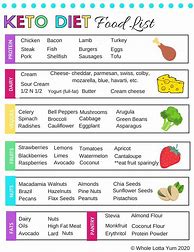 Image result for Royalty Free Keto Diet List