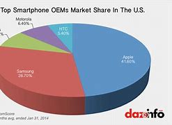Image result for iPhone Market Share Us