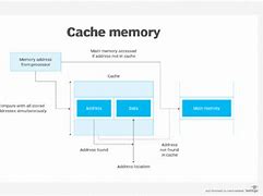 Image result for Compute in Memory Struct