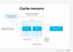 Image result for Cache Memory Diagram
