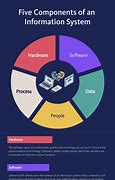 Image result for 5 Components of Data Communication