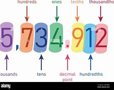 Image result for Hundredths Thousandths