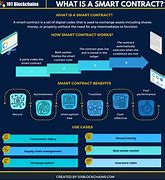 Image result for Smart Contract Diagram