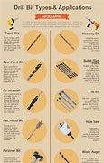 Image result for Typrs of Drill Bits
