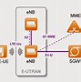 Image result for LTE Complete Network Diagram