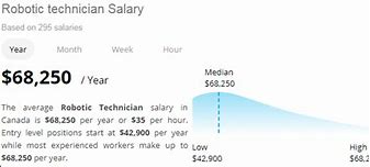 Image result for Salary of a Robotics Engineer