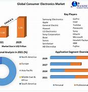 Image result for Electronics Market Share