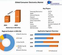 Image result for Market Share of LG Electronics