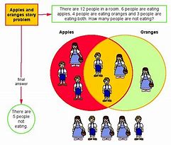 Image result for Apples and Oranges Problem