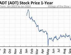Image result for ADT Stock