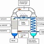 Image result for Types of Desalination