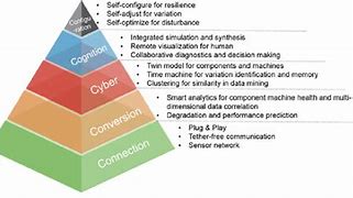 Image result for 5C Architecture