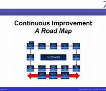 Image result for Continuous Improvement Map