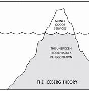 Image result for Negotiation Theory