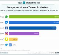 Image result for Twitter vs Competitor Users Graph