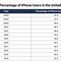 Image result for Wrold Population Stats Android vs iPhone Distribution