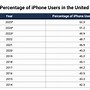 Image result for Phone Usage iPhone